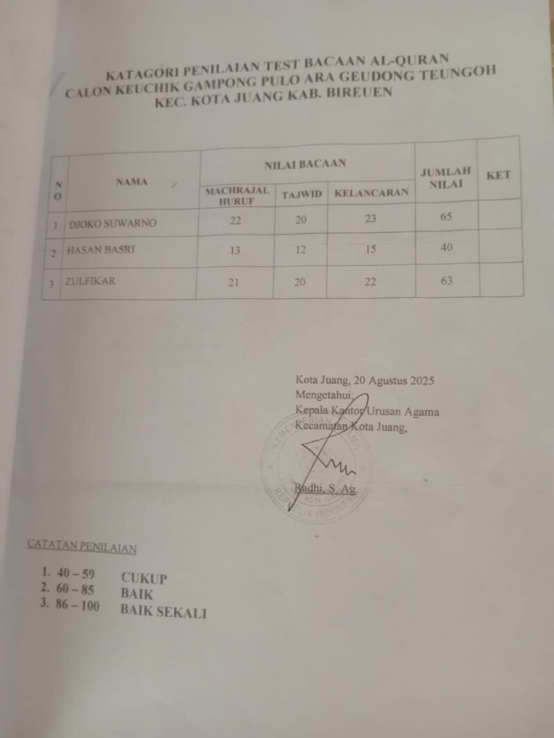 Caption : Hasil penilaian tes baca Al-Qur'an calon keuchik Gampong Pulo Ara kecamatan Kota Juang Kabupaten Bireuen provinsi Aceh (doc)