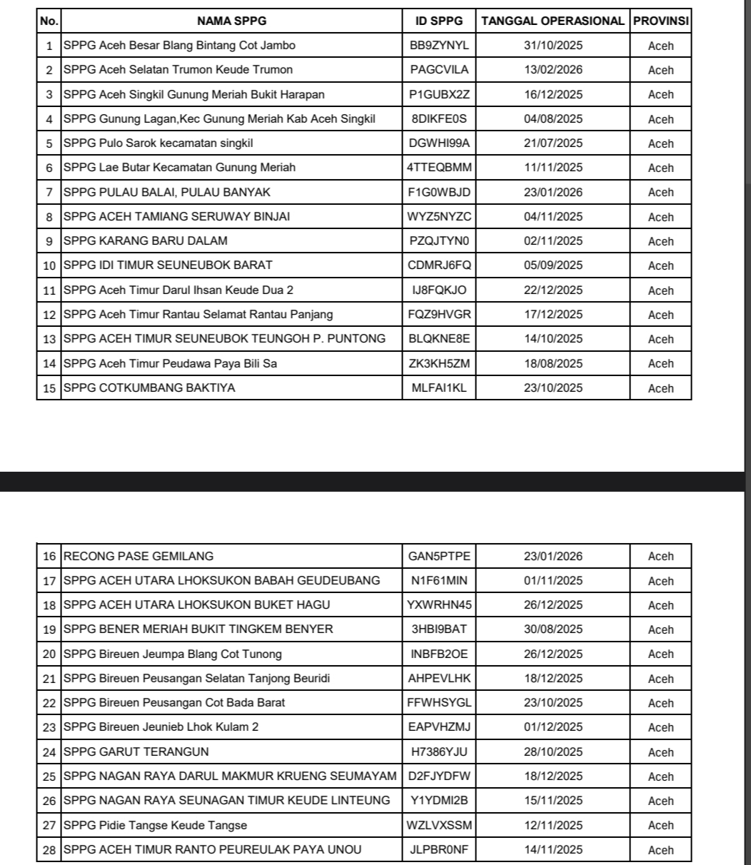 Lampiran daftar SPPG di Provinsi Aceh yang di berhentikan sementara (Foto Screan Shot Surat BGN)
