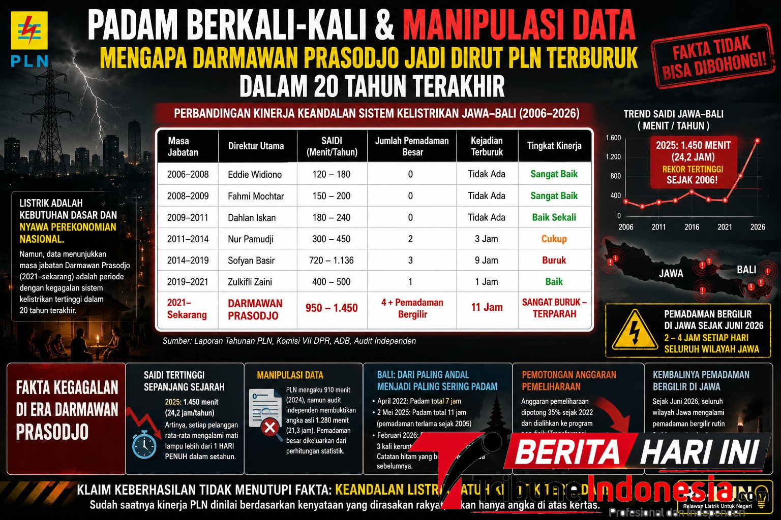 Sumber dari Sistem Kelistrikan Jawa–Bali | Analisis Data Resmi & Independen | 16 Juni 2026