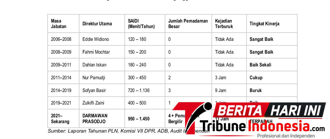 Sumber : Laporan Tahunan PLN, Komisi VII DPR, ADB, Audit Independen 